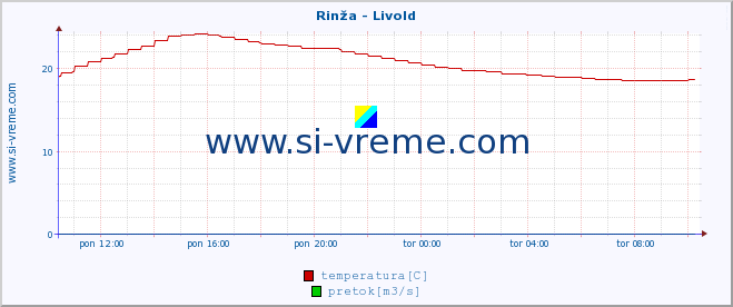 POVPREČJE :: Rinža - Livold :: temperatura | pretok | višina :: zadnji dan / 5 minut.