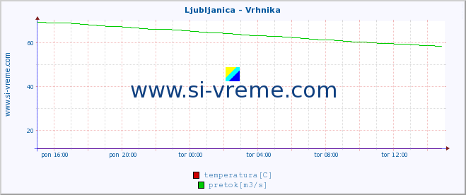 POVPREČJE :: Ljubljanica - Vrhnika :: temperatura | pretok | višina :: zadnji dan / 5 minut.