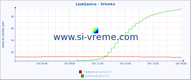 POVPREČJE :: Ljubljanica - Vrhnika :: temperatura | pretok | višina :: zadnji dan / 5 minut.