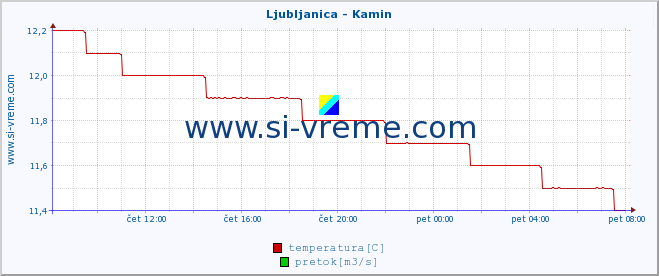 POVPREČJE :: Ljubljanica - Kamin :: temperatura | pretok | višina :: zadnji dan / 5 minut.