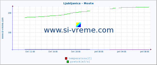 POVPREČJE :: Ljubljanica - Moste :: temperatura | pretok | višina :: zadnji dan / 5 minut.