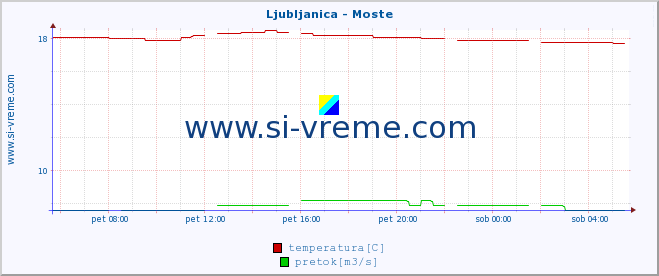 POVPREČJE :: Ljubljanica - Moste :: temperatura | pretok | višina :: zadnji dan / 5 minut.