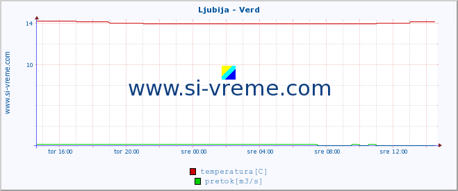 POVPREČJE :: Ljubija - Verd :: temperatura | pretok | višina :: zadnji dan / 5 minut.