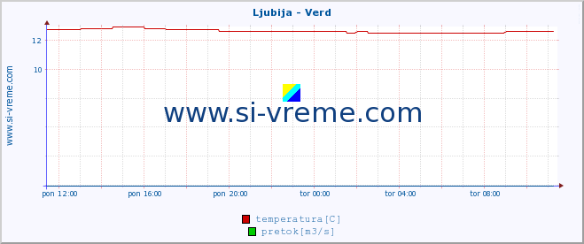 POVPREČJE :: Ljubija - Verd :: temperatura | pretok | višina :: zadnji dan / 5 minut.