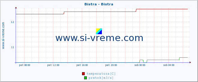 POVPREČJE :: Bistra - Bistra :: temperatura | pretok | višina :: zadnji dan / 5 minut.