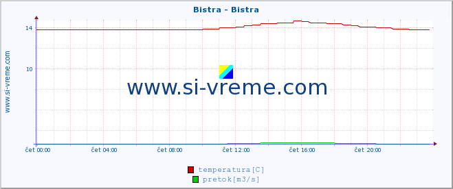 POVPREČJE :: Bistra - Bistra :: temperatura | pretok | višina :: zadnji dan / 5 minut.