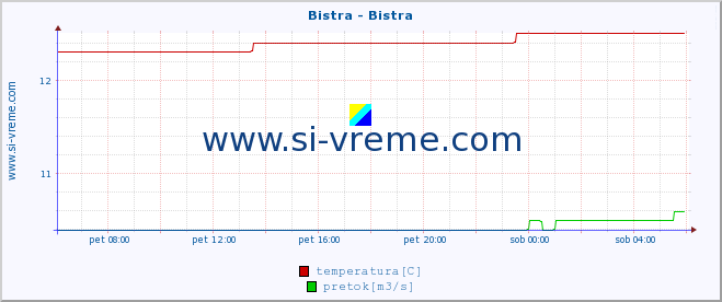 POVPREČJE :: Bistra - Bistra :: temperatura | pretok | višina :: zadnji dan / 5 minut.