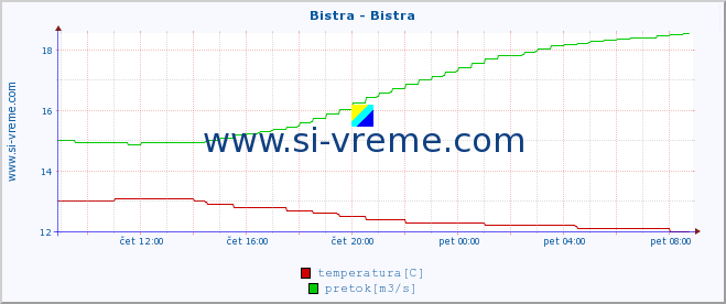 POVPREČJE :: Bistra - Bistra :: temperatura | pretok | višina :: zadnji dan / 5 minut.