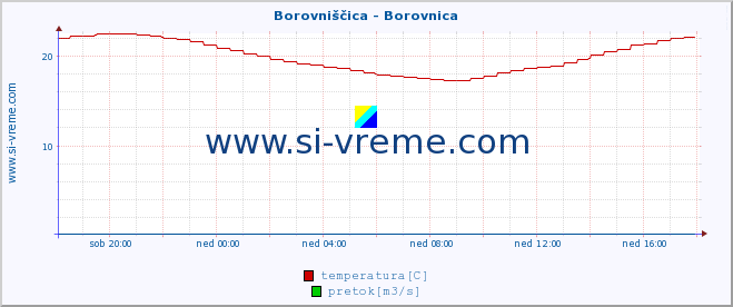 POVPREČJE :: Borovniščica - Borovnica :: temperatura | pretok | višina :: zadnji dan / 5 minut.