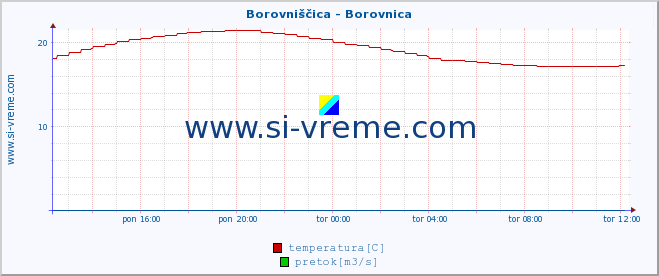 POVPREČJE :: Borovniščica - Borovnica :: temperatura | pretok | višina :: zadnji dan / 5 minut.