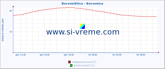 POVPREČJE :: Borovniščica - Borovnica :: temperatura | pretok | višina :: zadnji dan / 5 minut.