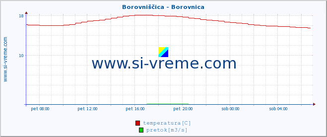 POVPREČJE :: Borovniščica - Borovnica :: temperatura | pretok | višina :: zadnji dan / 5 minut.