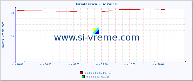 POVPREČJE :: Gradaščica - Bokalce :: temperatura | pretok | višina :: zadnji dan / 5 minut.