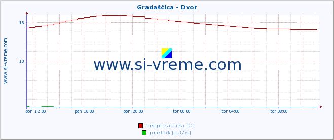 POVPREČJE :: Gradaščica - Dvor :: temperatura | pretok | višina :: zadnji dan / 5 minut.