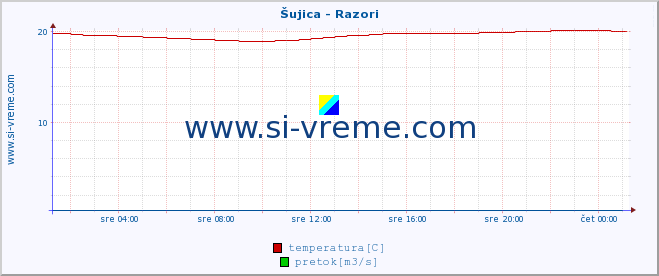 POVPREČJE :: Šujica - Razori :: temperatura | pretok | višina :: zadnji dan / 5 minut.