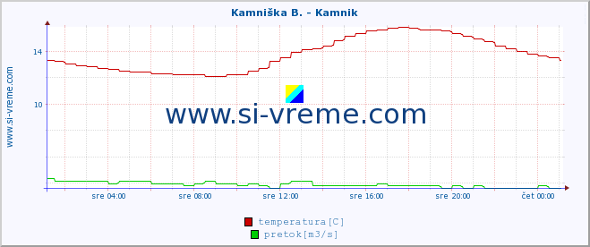 POVPREČJE :: Stržen - Gor. Jezero :: temperatura | pretok | višina :: zadnji dan / 5 minut.