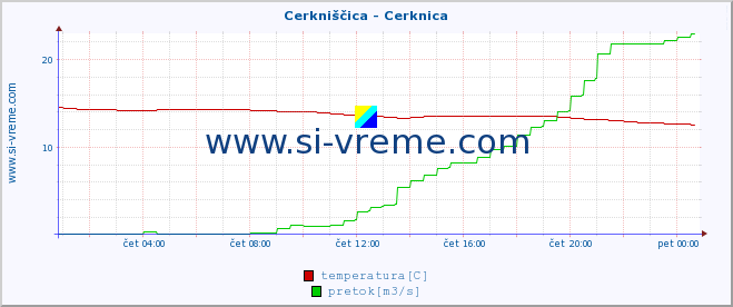 POVPREČJE :: Cerkniščica - Cerknica :: temperatura | pretok | višina :: zadnji dan / 5 minut.