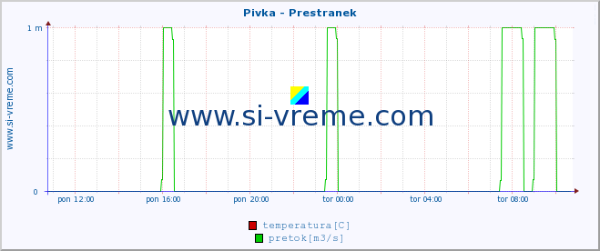 POVPREČJE :: Pivka - Prestranek :: temperatura | pretok | višina :: zadnji dan / 5 minut.