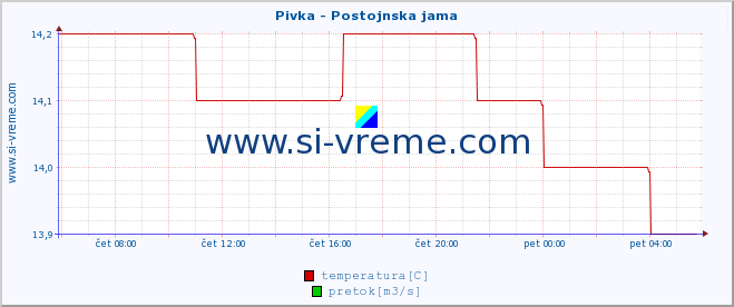 POVPREČJE :: Pivka - Postojnska jama :: temperatura | pretok | višina :: zadnji dan / 5 minut.