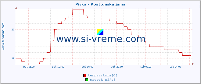 POVPREČJE :: Pivka - Postojnska jama :: temperatura | pretok | višina :: zadnji dan / 5 minut.