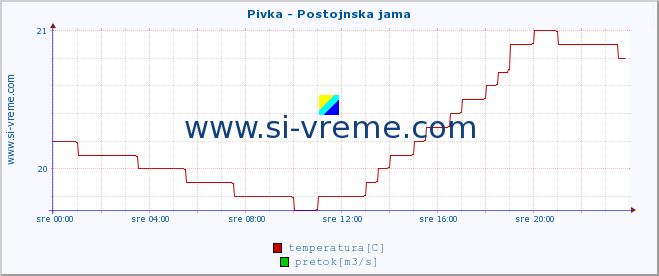 POVPREČJE :: Pivka - Postojnska jama :: temperatura | pretok | višina :: zadnji dan / 5 minut.