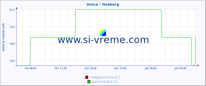 POVPREČJE :: Unica - Hasberg :: temperatura | pretok | višina :: zadnji dan / 5 minut.