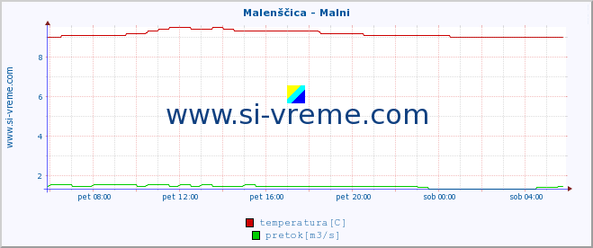 POVPREČJE :: Malenščica - Malni :: temperatura | pretok | višina :: zadnji dan / 5 minut.