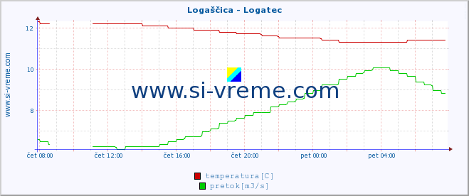 POVPREČJE :: Logaščica - Logatec :: temperatura | pretok | višina :: zadnji dan / 5 minut.