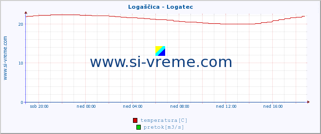 POVPREČJE :: Logaščica - Logatec :: temperatura | pretok | višina :: zadnji dan / 5 minut.