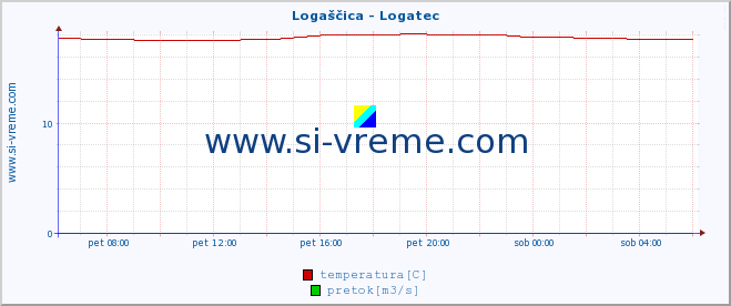 POVPREČJE :: Logaščica - Logatec :: temperatura | pretok | višina :: zadnji dan / 5 minut.