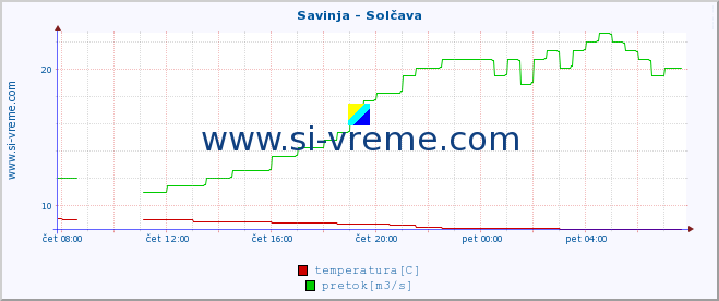 POVPREČJE :: Savinja - Solčava :: temperatura | pretok | višina :: zadnji dan / 5 minut.