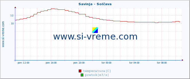 POVPREČJE :: Savinja - Solčava :: temperatura | pretok | višina :: zadnji dan / 5 minut.