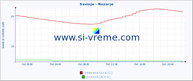 POVPREČJE :: Savinja - Nazarje :: temperatura | pretok | višina :: zadnji dan / 5 minut.