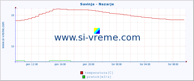 POVPREČJE :: Savinja - Nazarje :: temperatura | pretok | višina :: zadnji dan / 5 minut.