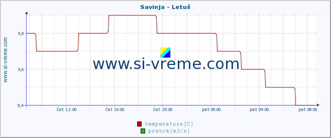 POVPREČJE :: Savinja - Letuš :: temperatura | pretok | višina :: zadnji dan / 5 minut.