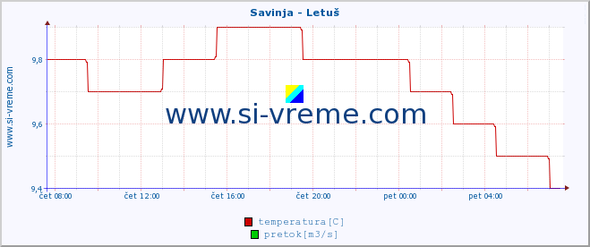 POVPREČJE :: Savinja - Letuš :: temperatura | pretok | višina :: zadnji dan / 5 minut.