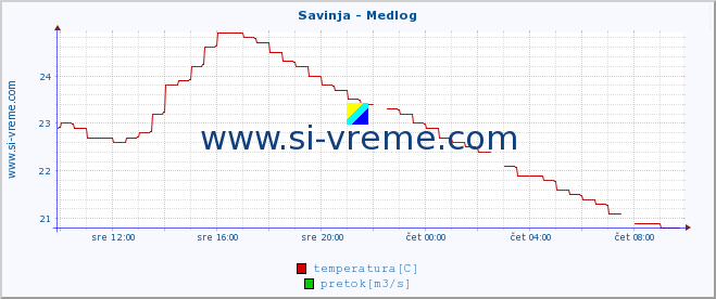 POVPREČJE :: Savinja - Medlog :: temperatura | pretok | višina :: zadnji dan / 5 minut.