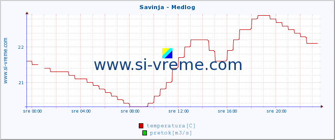 POVPREČJE :: Savinja - Medlog :: temperatura | pretok | višina :: zadnji dan / 5 minut.