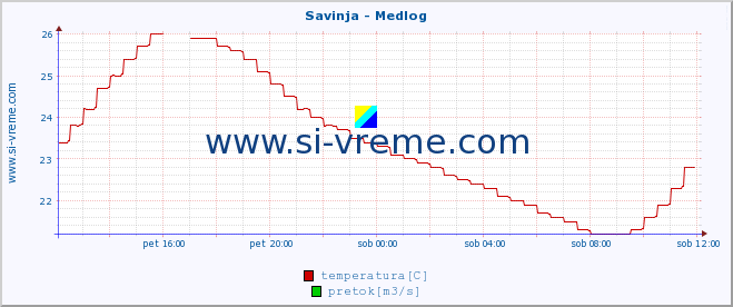 POVPREČJE :: Savinja - Medlog :: temperatura | pretok | višina :: zadnji dan / 5 minut.