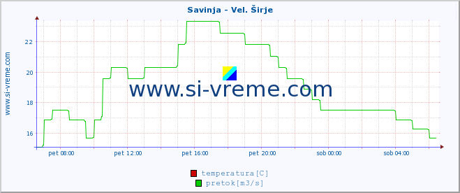 POVPREČJE :: Savinja - Vel. Širje :: temperatura | pretok | višina :: zadnji dan / 5 minut.