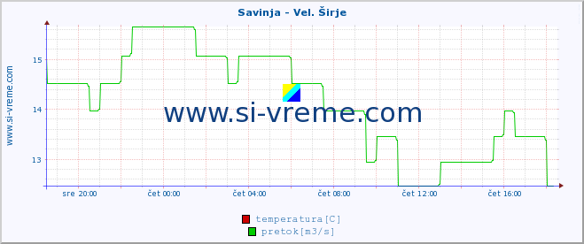 POVPREČJE :: Savinja - Vel. Širje :: temperatura | pretok | višina :: zadnji dan / 5 minut.