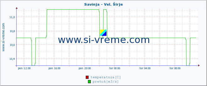 POVPREČJE :: Savinja - Vel. Širje :: temperatura | pretok | višina :: zadnji dan / 5 minut.