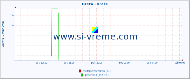 POVPREČJE :: Dreta - Kraše :: temperatura | pretok | višina :: zadnji dan / 5 minut.