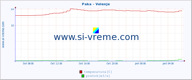 POVPREČJE :: Paka - Velenje :: temperatura | pretok | višina :: zadnji dan / 5 minut.