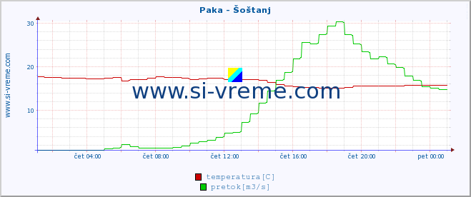 POVPREČJE :: Paka - Šoštanj :: temperatura | pretok | višina :: zadnji dan / 5 minut.