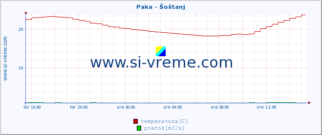 POVPREČJE :: Paka - Šoštanj :: temperatura | pretok | višina :: zadnji dan / 5 minut.