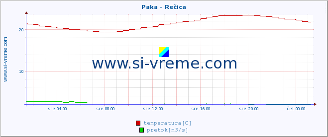 POVPREČJE :: Paka - Rečica :: temperatura | pretok | višina :: zadnji dan / 5 minut.