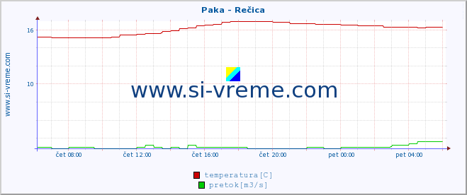 POVPREČJE :: Paka - Rečica :: temperatura | pretok | višina :: zadnji dan / 5 minut.