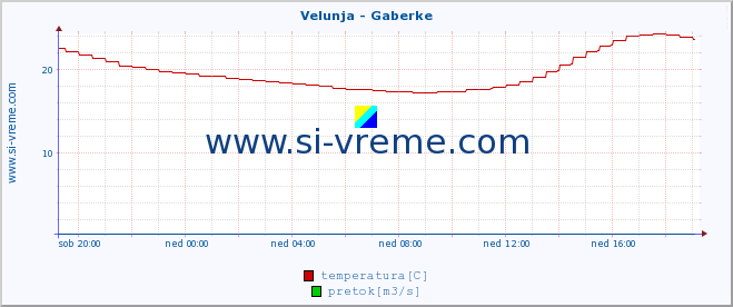 POVPREČJE :: Velunja - Gaberke :: temperatura | pretok | višina :: zadnji dan / 5 minut.