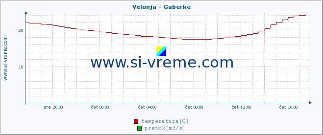 POVPREČJE :: Velunja - Gaberke :: temperatura | pretok | višina :: zadnji dan / 5 minut.